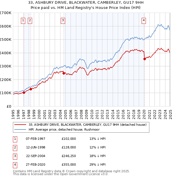 33, ASHBURY DRIVE, BLACKWATER, CAMBERLEY, GU17 9HH: Price paid vs HM Land Registry's House Price Index