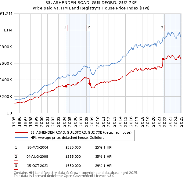 33, ASHENDEN ROAD, GUILDFORD, GU2 7XE: Price paid vs HM Land Registry's House Price Index