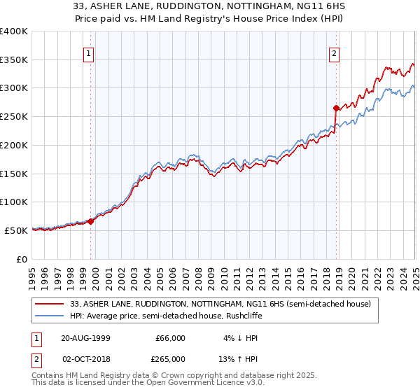 33, ASHER LANE, RUDDINGTON, NOTTINGHAM, NG11 6HS: Price paid vs HM Land Registry's House Price Index