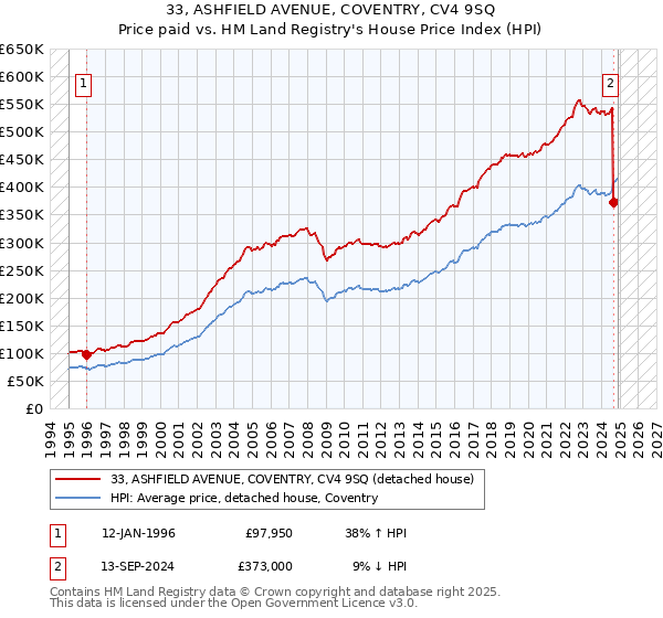 33, ASHFIELD AVENUE, COVENTRY, CV4 9SQ: Price paid vs HM Land Registry's House Price Index