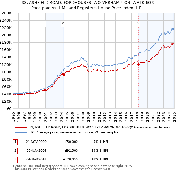 33, ASHFIELD ROAD, FORDHOUSES, WOLVERHAMPTON, WV10 6QX: Price paid vs HM Land Registry's House Price Index
