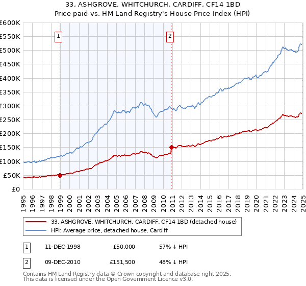 33, ASHGROVE, WHITCHURCH, CARDIFF, CF14 1BD: Price paid vs HM Land Registry's House Price Index