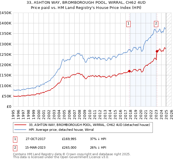 33, ASHTON WAY, BROMBOROUGH POOL, WIRRAL, CH62 4UD: Price paid vs HM Land Registry's House Price Index