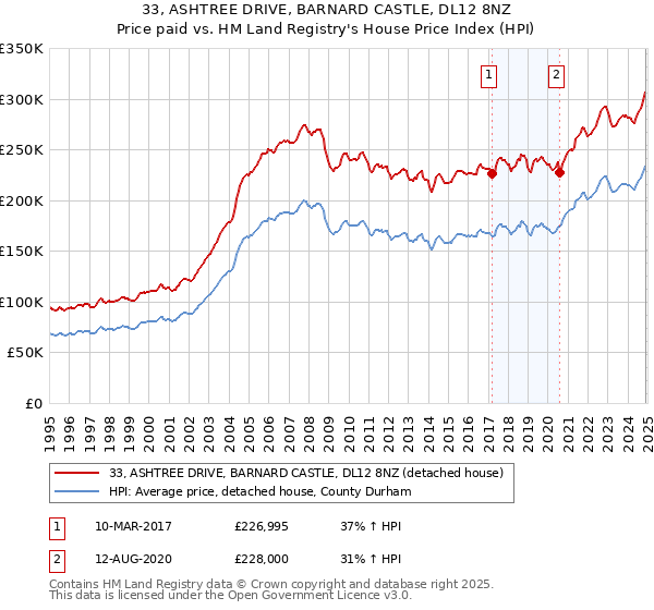 33, ASHTREE DRIVE, BARNARD CASTLE, DL12 8NZ: Price paid vs HM Land Registry's House Price Index