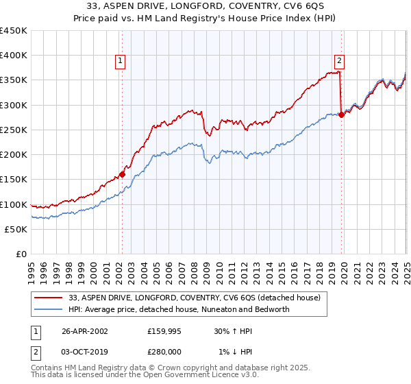 33, ASPEN DRIVE, LONGFORD, COVENTRY, CV6 6QS: Price paid vs HM Land Registry's House Price Index