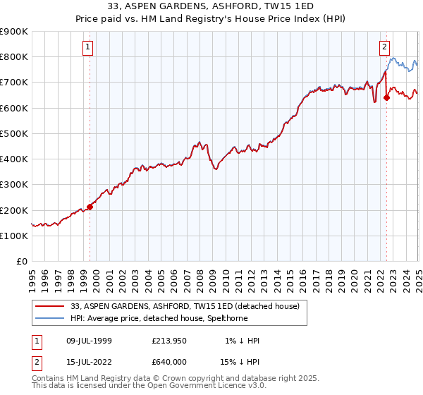 33, ASPEN GARDENS, ASHFORD, TW15 1ED: Price paid vs HM Land Registry's House Price Index