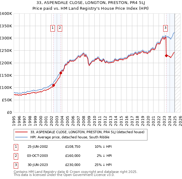 33, ASPENDALE CLOSE, LONGTON, PRESTON, PR4 5LJ: Price paid vs HM Land Registry's House Price Index