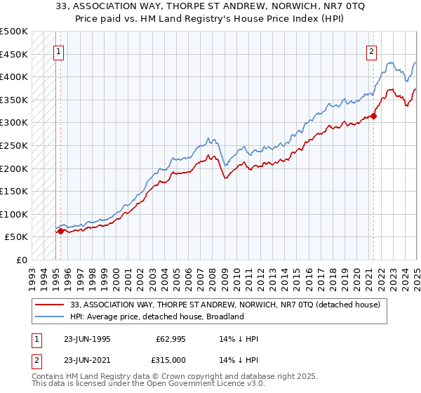 33, ASSOCIATION WAY, THORPE ST ANDREW, NORWICH, NR7 0TQ: Price paid vs HM Land Registry's House Price Index
