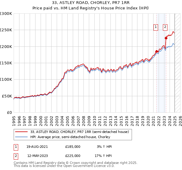 33, ASTLEY ROAD, CHORLEY, PR7 1RR: Price paid vs HM Land Registry's House Price Index