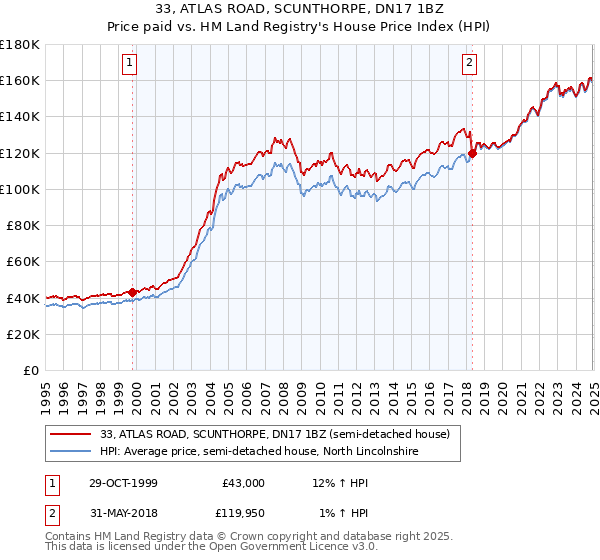 33, ATLAS ROAD, SCUNTHORPE, DN17 1BZ: Price paid vs HM Land Registry's House Price Index