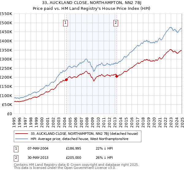 33, AUCKLAND CLOSE, NORTHAMPTON, NN2 7BJ: Price paid vs HM Land Registry's House Price Index