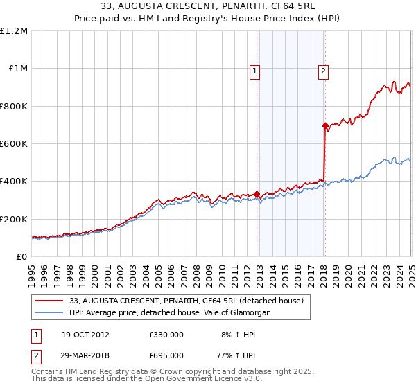 33, AUGUSTA CRESCENT, PENARTH, CF64 5RL: Price paid vs HM Land Registry's House Price Index