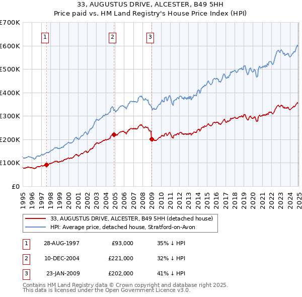 33, AUGUSTUS DRIVE, ALCESTER, B49 5HH: Price paid vs HM Land Registry's House Price Index
