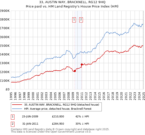 33, AUSTIN WAY, BRACKNELL, RG12 9HQ: Price paid vs HM Land Registry's House Price Index