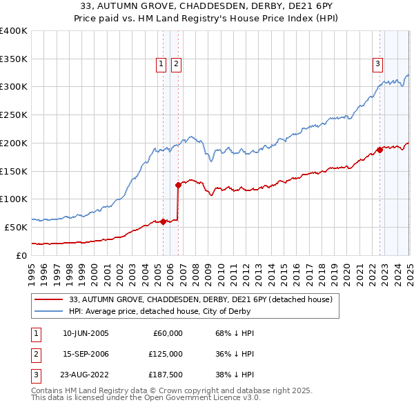 33, AUTUMN GROVE, CHADDESDEN, DERBY, DE21 6PY: Price paid vs HM Land Registry's House Price Index