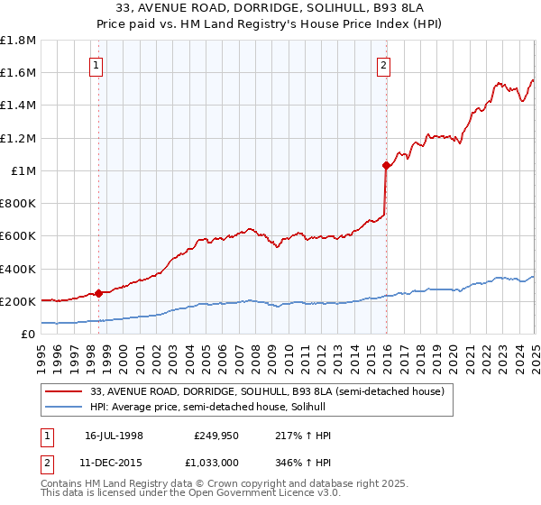 33, AVENUE ROAD, DORRIDGE, SOLIHULL, B93 8LA: Price paid vs HM Land Registry's House Price Index