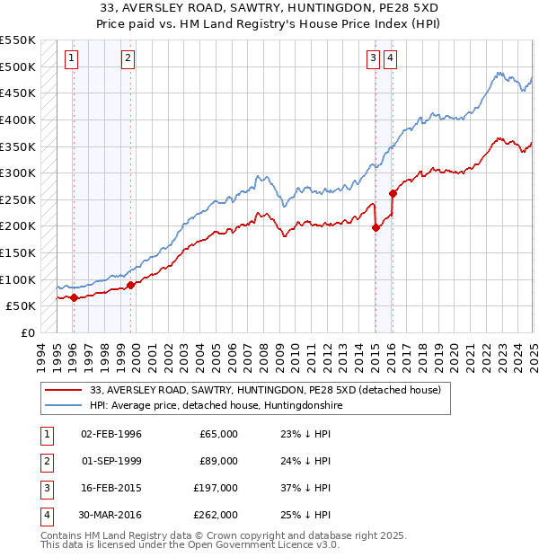 33, AVERSLEY ROAD, SAWTRY, HUNTINGDON, PE28 5XD: Price paid vs HM Land Registry's House Price Index