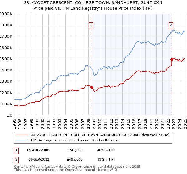 33, AVOCET CRESCENT, COLLEGE TOWN, SANDHURST, GU47 0XN: Price paid vs HM Land Registry's House Price Index