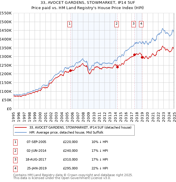 33, AVOCET GARDENS, STOWMARKET, IP14 5UF: Price paid vs HM Land Registry's House Price Index