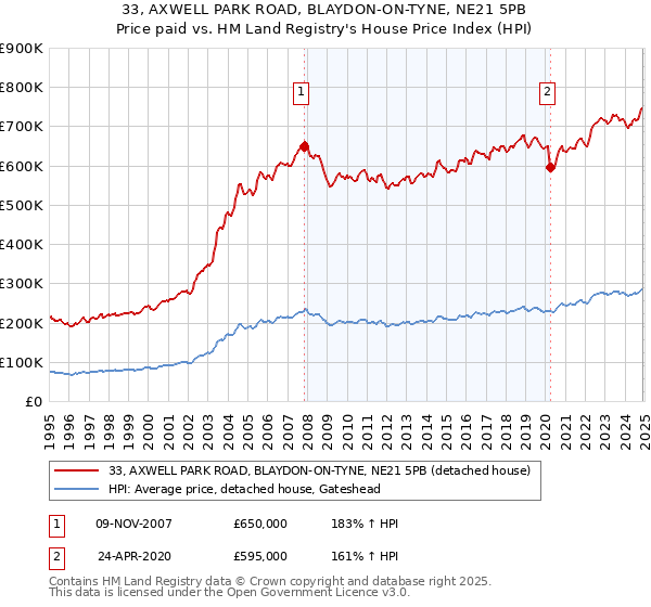 33, AXWELL PARK ROAD, BLAYDON-ON-TYNE, NE21 5PB: Price paid vs HM Land Registry's House Price Index