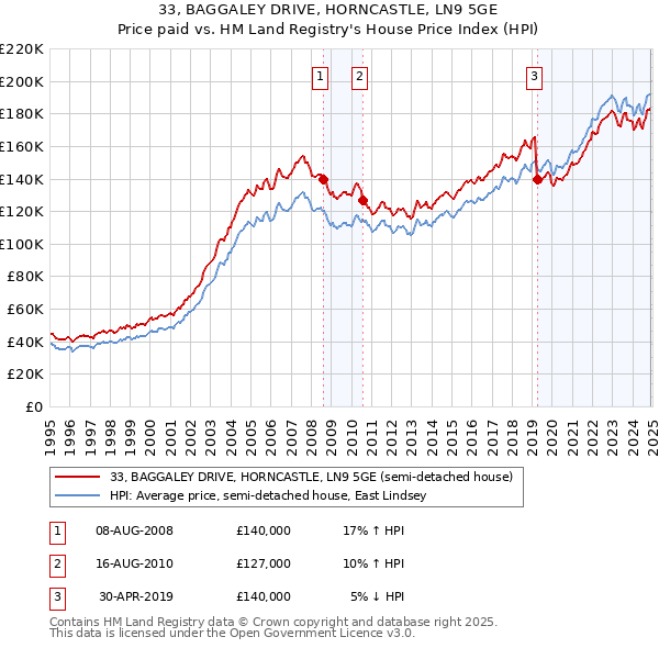 33, BAGGALEY DRIVE, HORNCASTLE, LN9 5GE: Price paid vs HM Land Registry's House Price Index