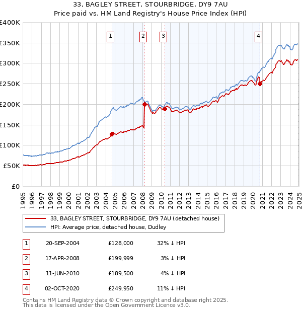 33, BAGLEY STREET, STOURBRIDGE, DY9 7AU: Price paid vs HM Land Registry's House Price Index