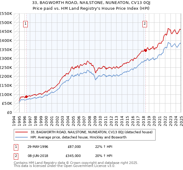 33, BAGWORTH ROAD, NAILSTONE, NUNEATON, CV13 0QJ: Price paid vs HM Land Registry's House Price Index