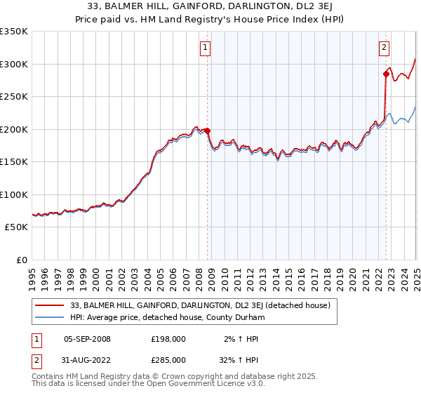 33, BALMER HILL, GAINFORD, DARLINGTON, DL2 3EJ: Price paid vs HM Land Registry's House Price Index