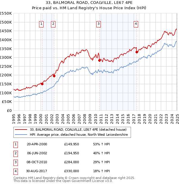 33, BALMORAL ROAD, COALVILLE, LE67 4PE: Price paid vs HM Land Registry's House Price Index