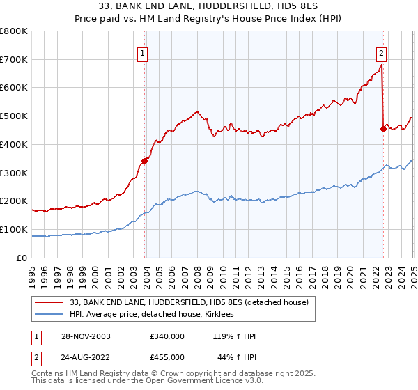 33, BANK END LANE, HUDDERSFIELD, HD5 8ES: Price paid vs HM Land Registry's House Price Index