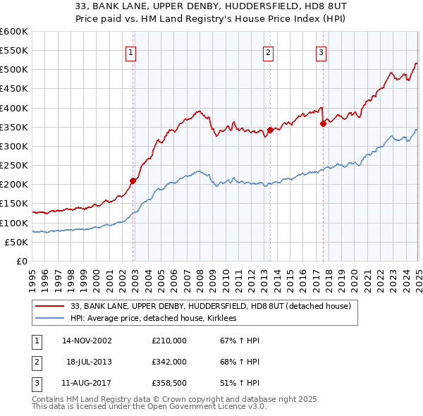 33, BANK LANE, UPPER DENBY, HUDDERSFIELD, HD8 8UT: Price paid vs HM Land Registry's House Price Index