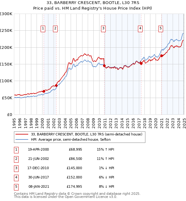 33, BARBERRY CRESCENT, BOOTLE, L30 7RS: Price paid vs HM Land Registry's House Price Index