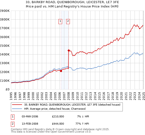 33, BARKBY ROAD, QUENIBOROUGH, LEICESTER, LE7 3FE: Price paid vs HM Land Registry's House Price Index