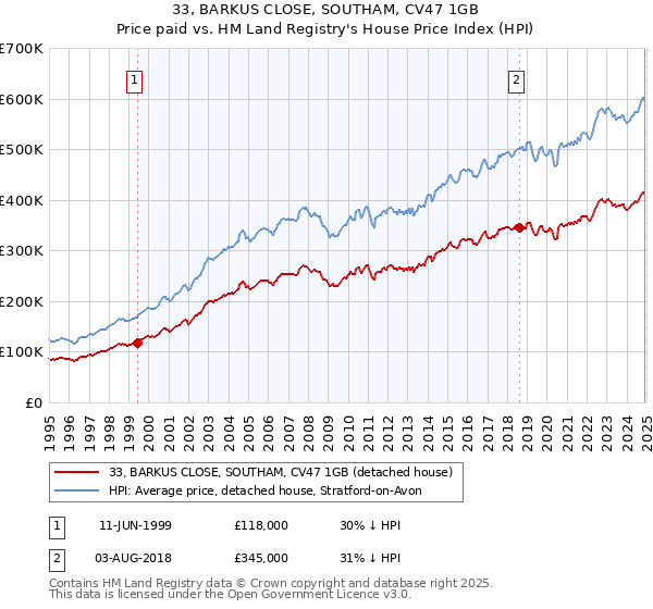 33, BARKUS CLOSE, SOUTHAM, CV47 1GB: Price paid vs HM Land Registry's House Price Index