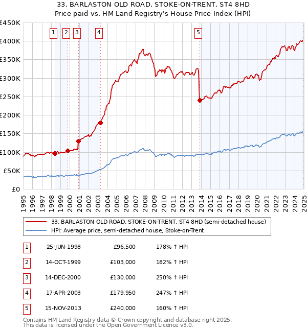 33, BARLASTON OLD ROAD, STOKE-ON-TRENT, ST4 8HD: Price paid vs HM Land Registry's House Price Index