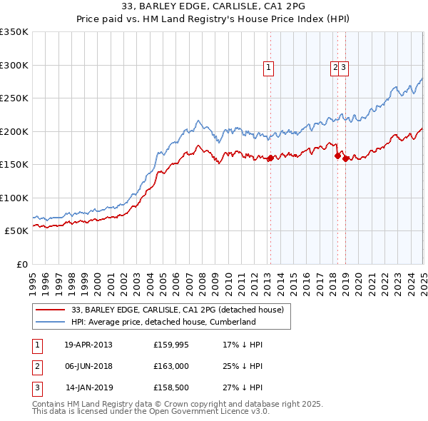 33, BARLEY EDGE, CARLISLE, CA1 2PG: Price paid vs HM Land Registry's House Price Index