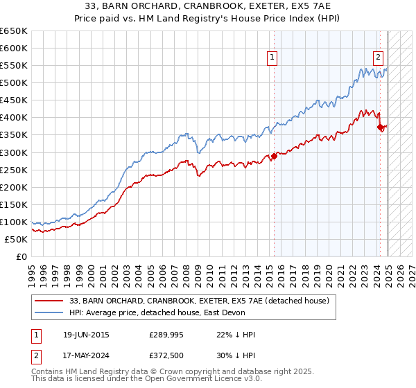 33, BARN ORCHARD, CRANBROOK, EXETER, EX5 7AE: Price paid vs HM Land Registry's House Price Index