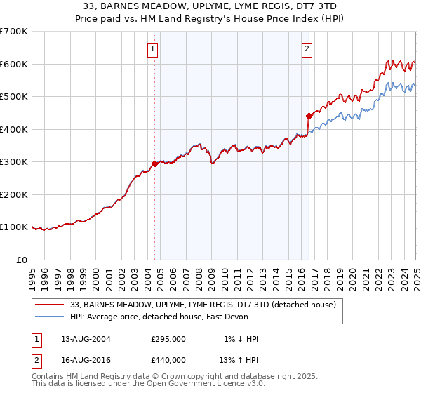 33, BARNES MEADOW, UPLYME, LYME REGIS, DT7 3TD: Price paid vs HM Land Registry's House Price Index