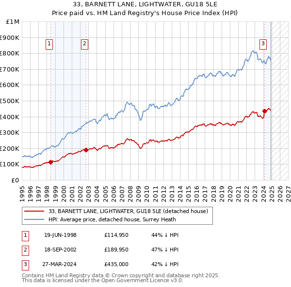 33, BARNETT LANE, LIGHTWATER, GU18 5LE: Price paid vs HM Land Registry's House Price Index