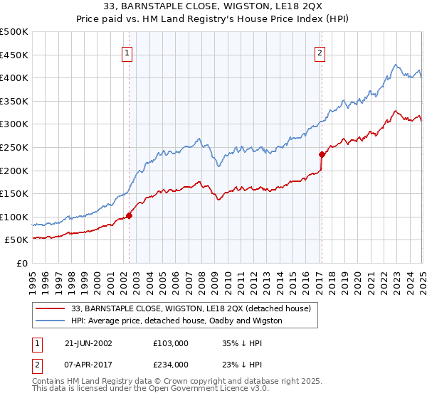 33, BARNSTAPLE CLOSE, WIGSTON, LE18 2QX: Price paid vs HM Land Registry's House Price Index