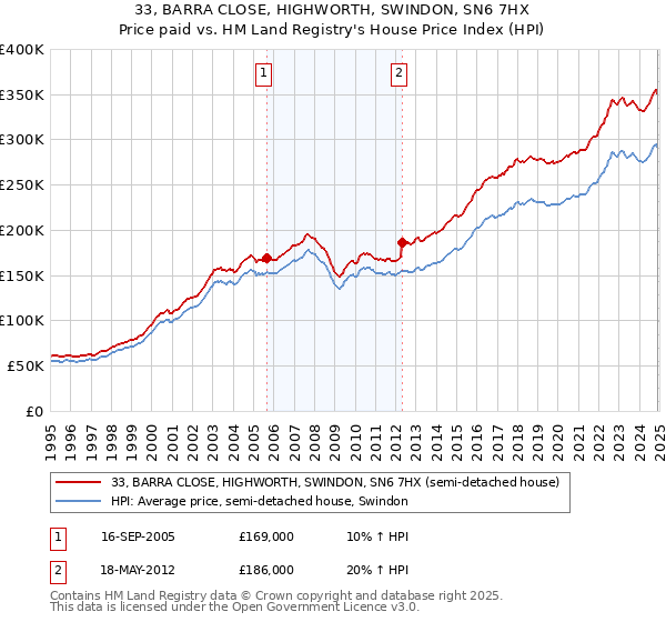 33, BARRA CLOSE, HIGHWORTH, SWINDON, SN6 7HX: Price paid vs HM Land Registry's House Price Index