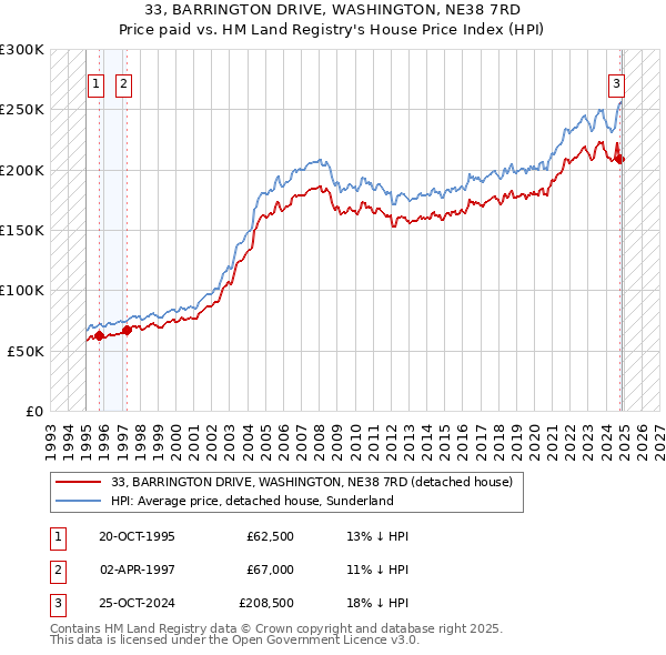 33, BARRINGTON DRIVE, WASHINGTON, NE38 7RD: Price paid vs HM Land Registry's House Price Index
