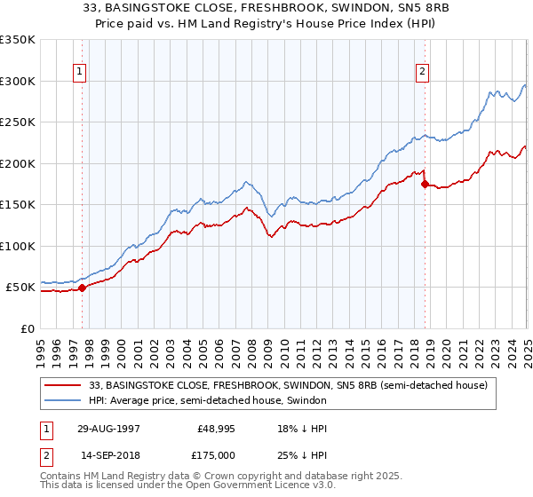 33, BASINGSTOKE CLOSE, FRESHBROOK, SWINDON, SN5 8RB: Price paid vs HM Land Registry's House Price Index