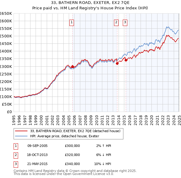 33, BATHERN ROAD, EXETER, EX2 7QE: Price paid vs HM Land Registry's House Price Index