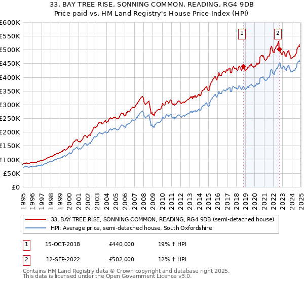 33, BAY TREE RISE, SONNING COMMON, READING, RG4 9DB: Price paid vs HM Land Registry's House Price Index