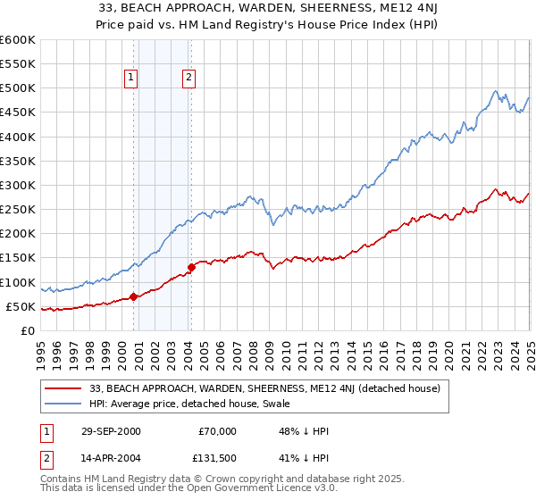 33, BEACH APPROACH, WARDEN, SHEERNESS, ME12 4NJ: Price paid vs HM Land Registry's House Price Index