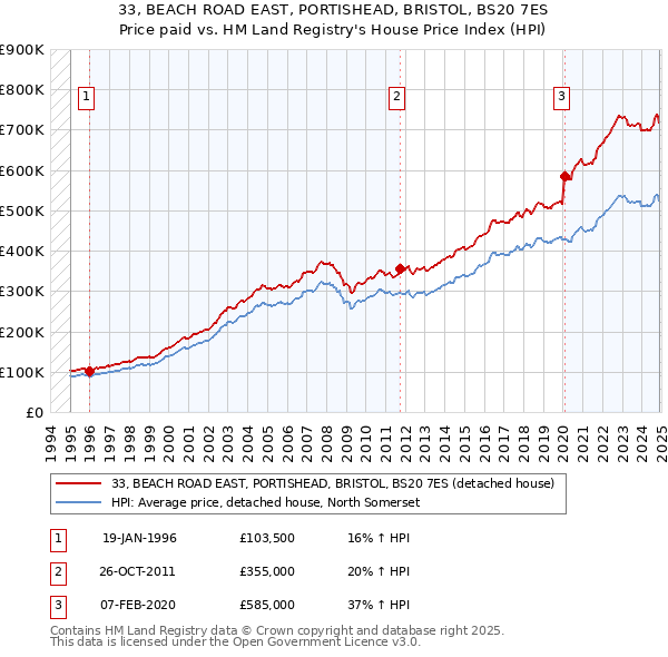 33, BEACH ROAD EAST, PORTISHEAD, BRISTOL, BS20 7ES: Price paid vs HM Land Registry's House Price Index