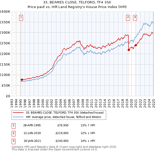 33, BEAMES CLOSE, TELFORD, TF4 3SX: Price paid vs HM Land Registry's House Price Index