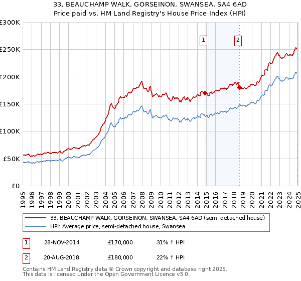 33, BEAUCHAMP WALK, GORSEINON, SWANSEA, SA4 6AD: Price paid vs HM Land Registry's House Price Index