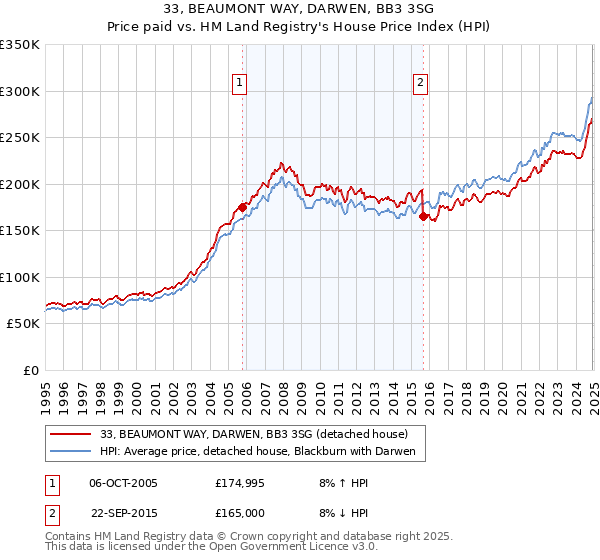 33, BEAUMONT WAY, DARWEN, BB3 3SG: Price paid vs HM Land Registry's House Price Index